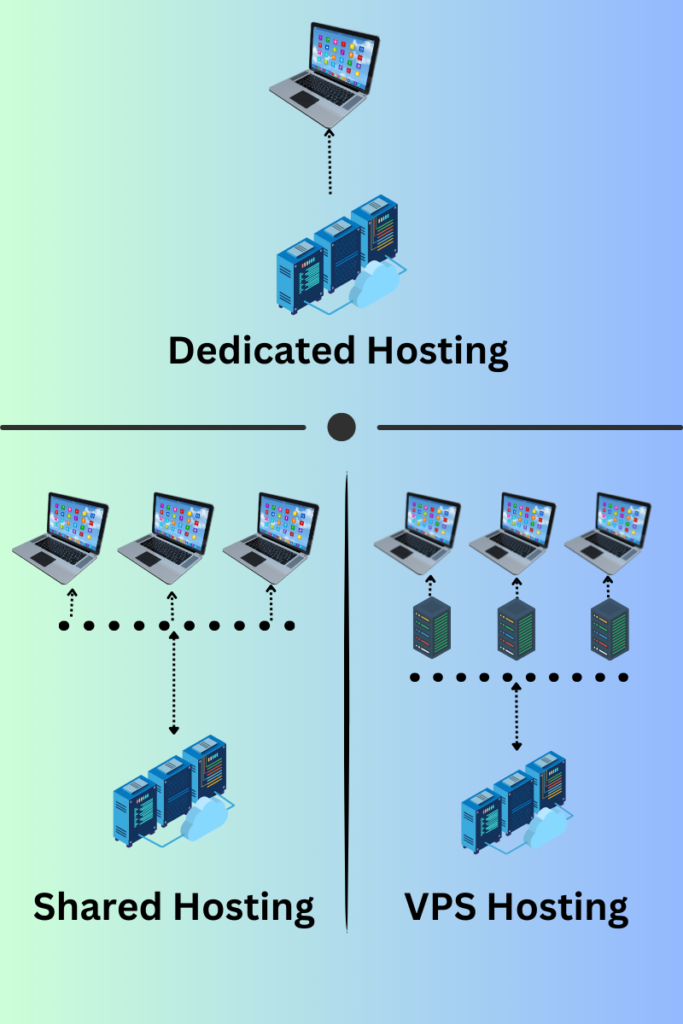 The Three Main Types of Web Hosting